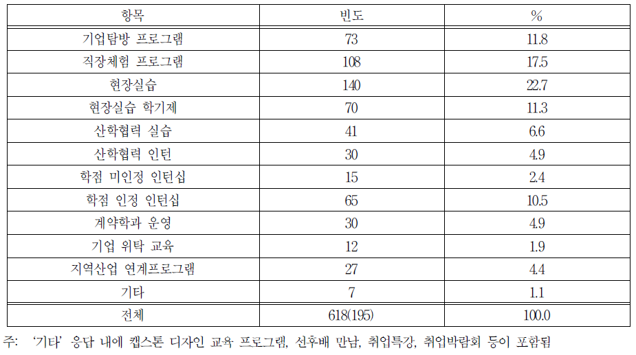 일 경험 프로그램을 지원하기 위해 운영하고 있는 프로그램