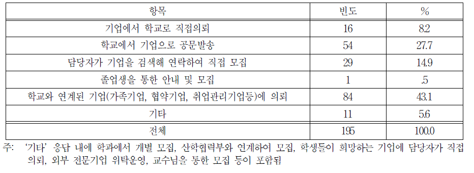 참여기업 및 기관 모집 방식