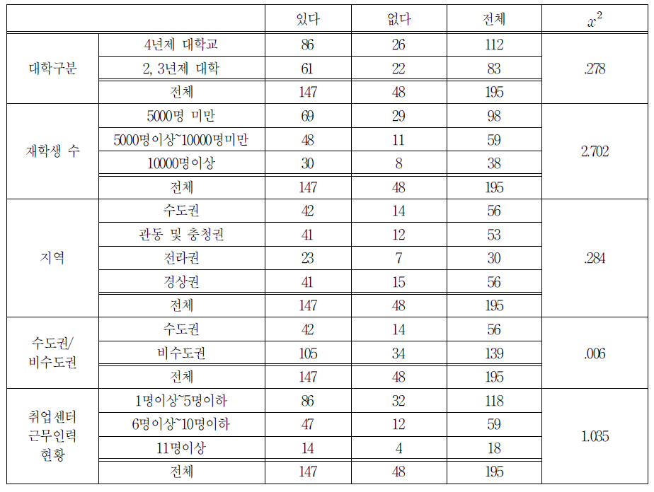 협약 맺어 관리하는 기업 유무 교차분석