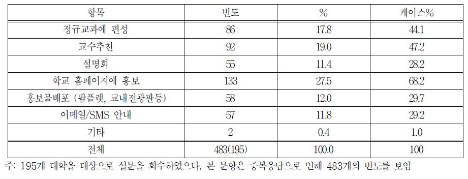 일 경험 참여를 위한 학생모집 방법