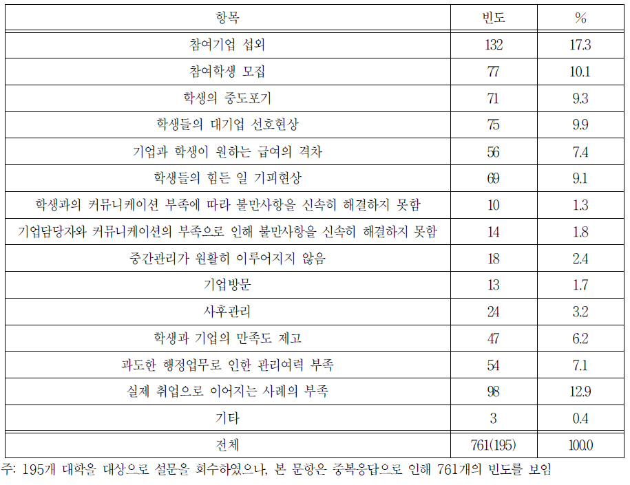 일 경험 프로그램 운영 시 애로사항