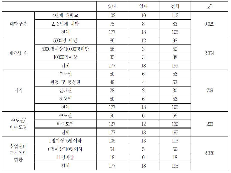 학생 중간관리 유무 교차분석