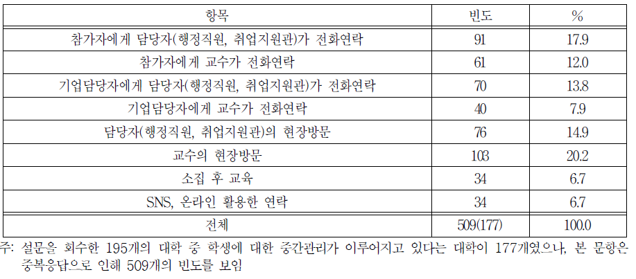 운영 중 학생 관리 방식