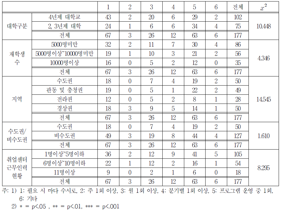 학생 중간관리 빈도 교차분석