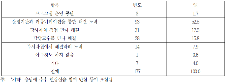 중간관리 시 문제 처리형태