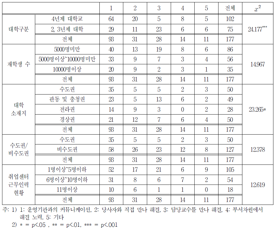 중간관리 시 문제 처리형태 교차분석