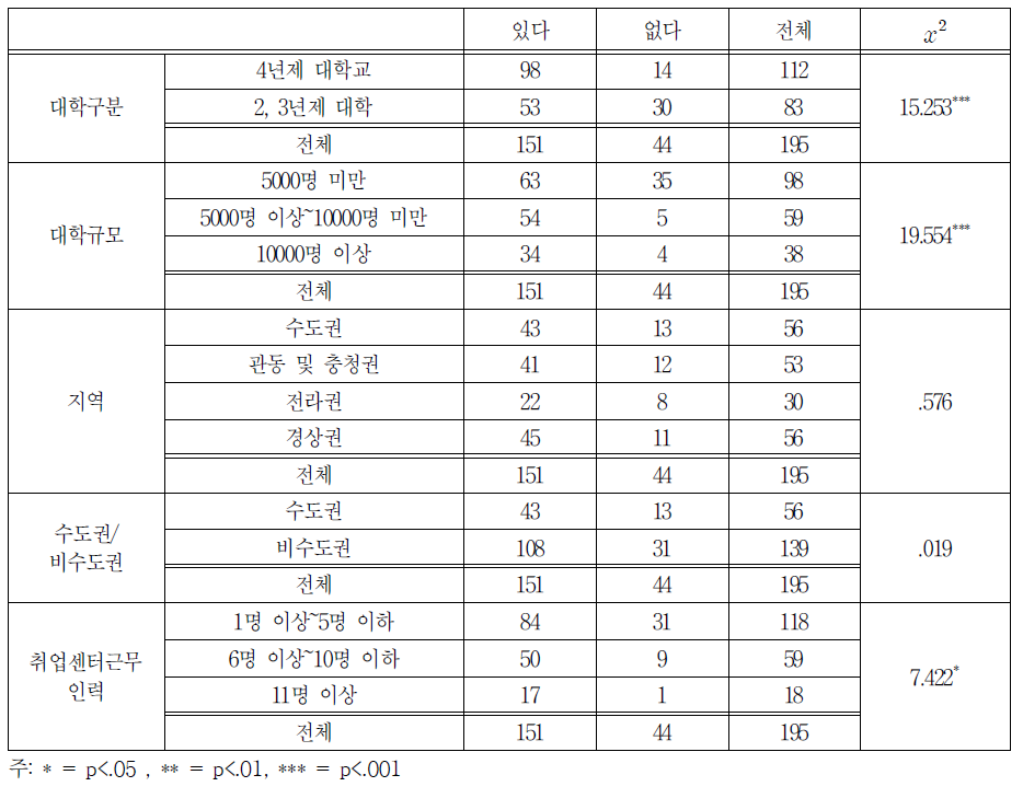 참여학생 혜택제공 유무 교차분석