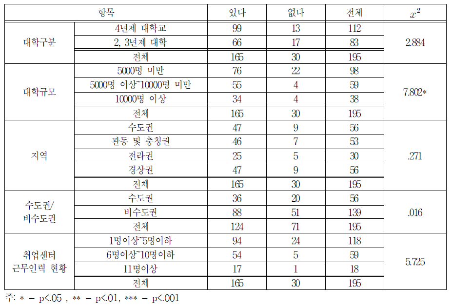 학생 대상 사후관리 여부 교차분석