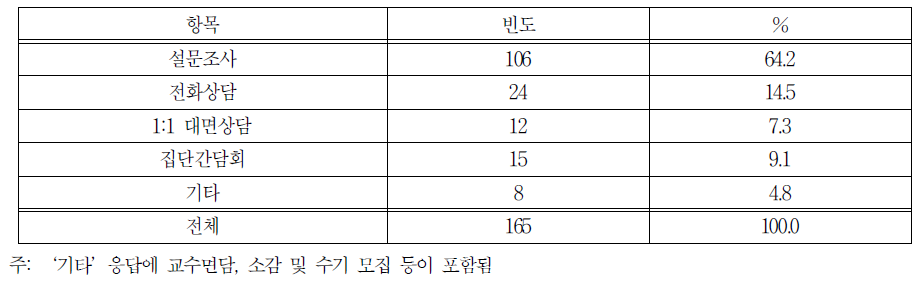 학생대상 사후관리 방식