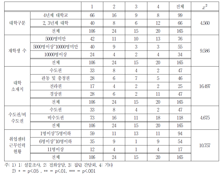 학생대상 사후관리 방식 교차분석