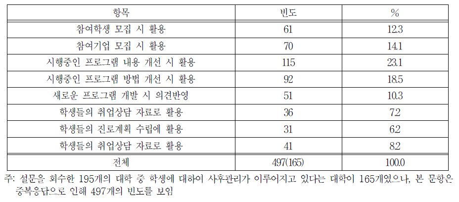 사후관리 결과 활용방식