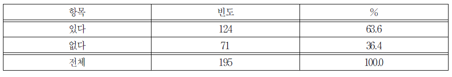 기업 대상 사후관리 여부