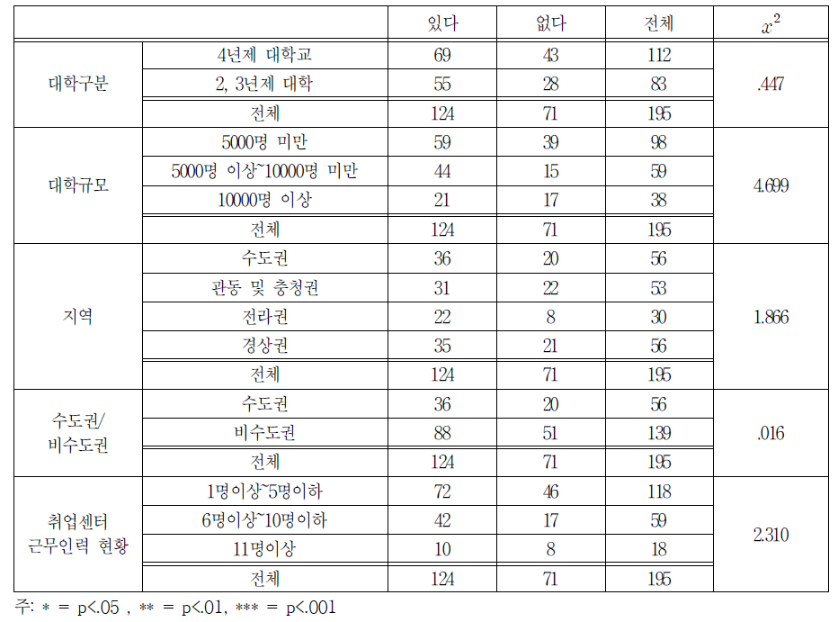 기업 대상 사후관리 여부 교차분석