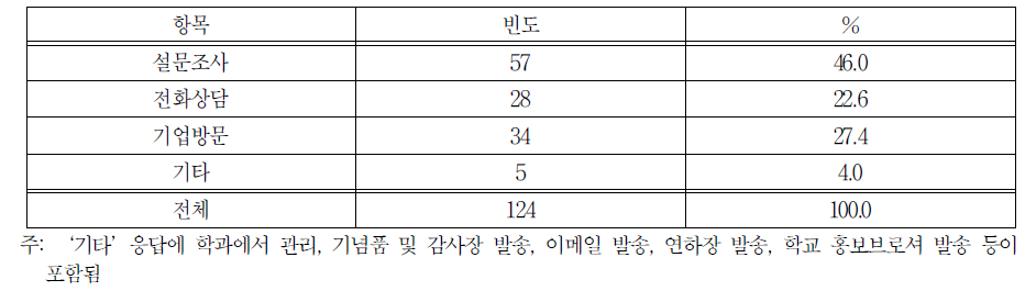 기업대상 사후관리 방식