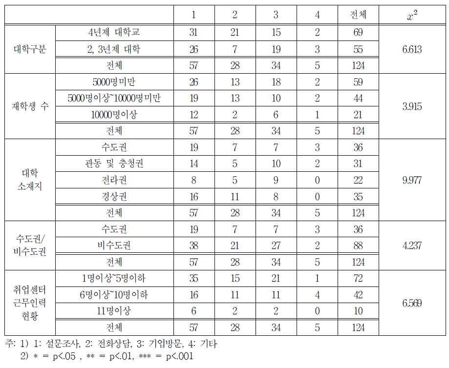 기업대상 사후관리 방식 교차분석