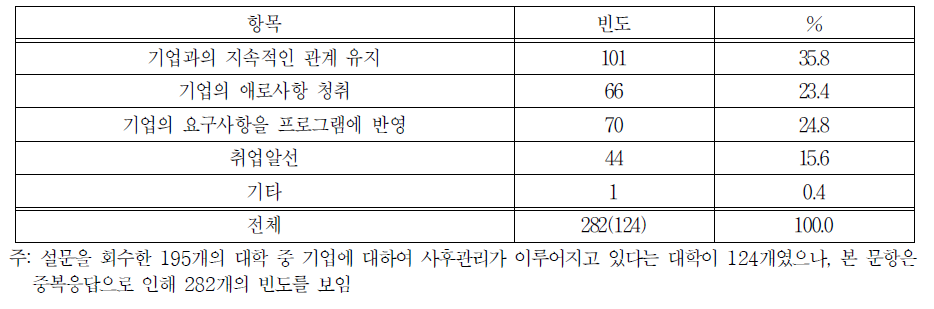 기업대상 사후관리 결과 활용방식