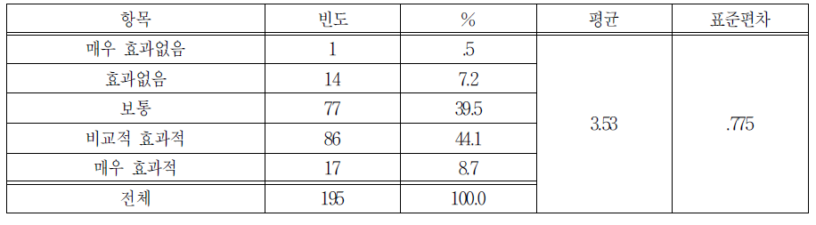 일 경험 프로그램의 실제 취업효과 정도