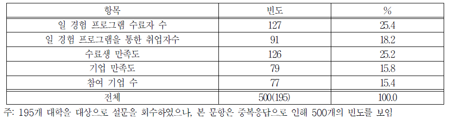 일 경험 실적집계를 위해 사용하는 지표