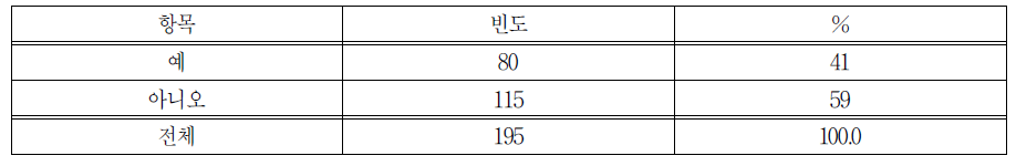 재학 중 일 경험이 졸업에 필수요건인 학과나 전공유무