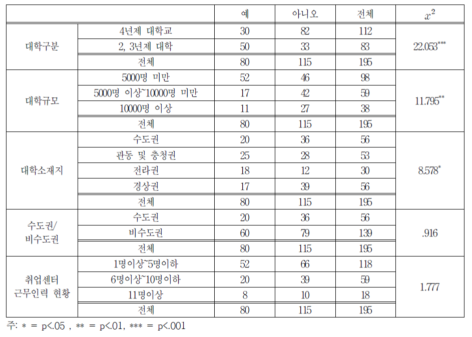 재학 중 일 경험이 졸업에 필수요건인 학과나 전공유무 교차분석