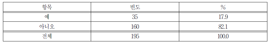 학사과정 중 일 경험 필수요건 자격증 여부