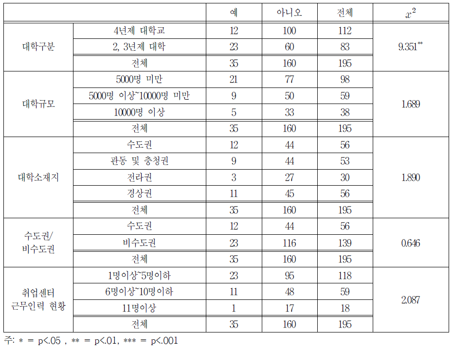 학사과정 중 일 경험이 필수요건인 자격증 여부 교차분석