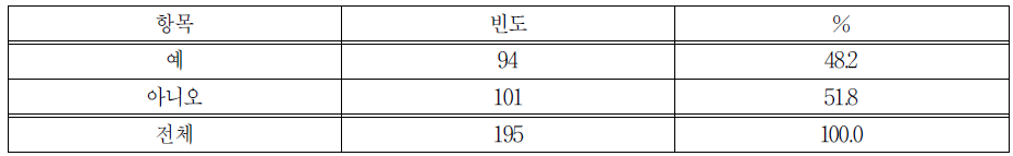 학칙 내 일 경험 관련 문구 유무