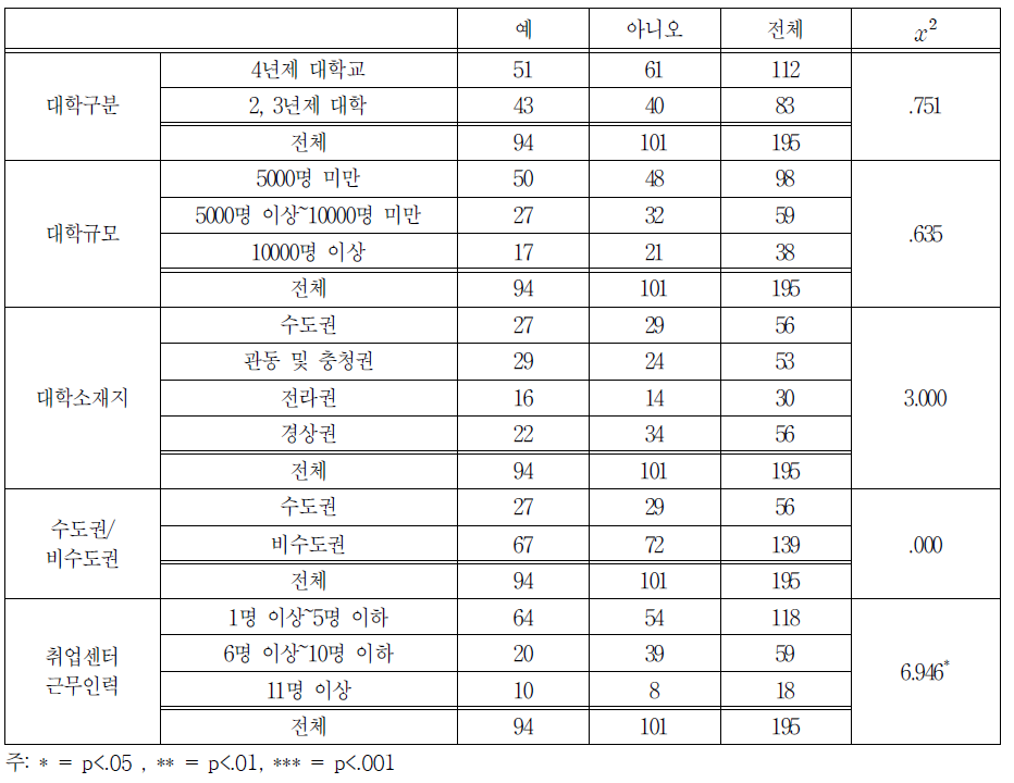 학칙 내 일 경험 관련 문구 유무 교차분석