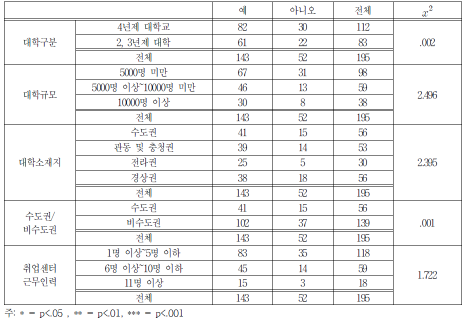 일 경험 전담관리 인력 유무 교차분석