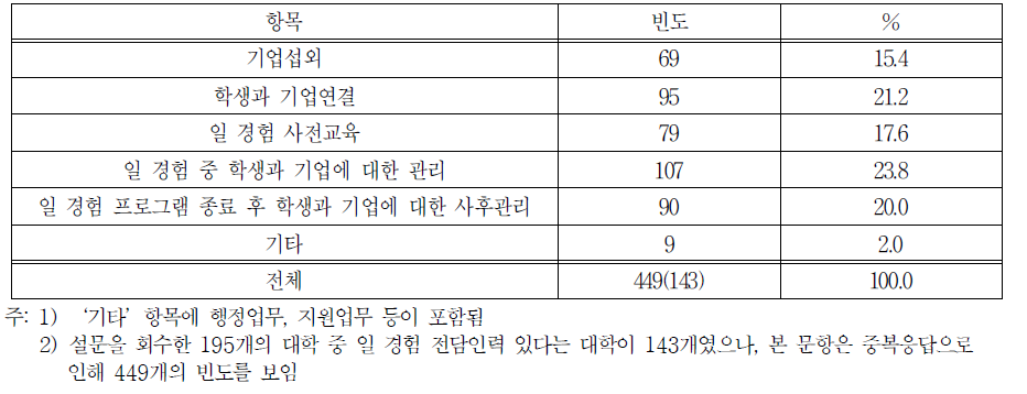 일 경험 전담인력의 주된 역할