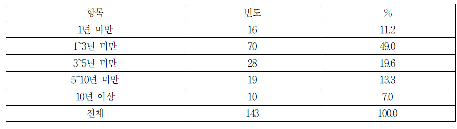 일 경험 전담인력 유사분야 평균경력