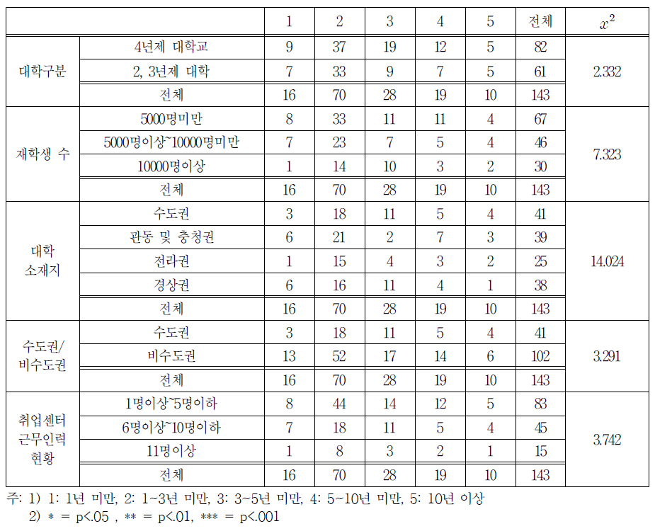 일 경험 전담인력 유사분야 평균경력 교차분석