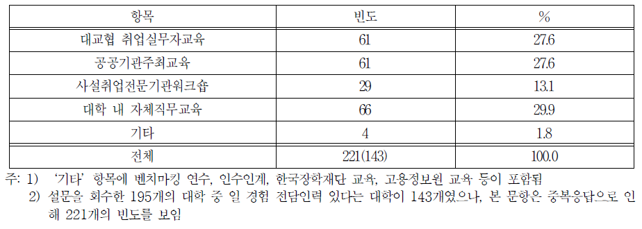 일 경험 전담인력의 교육훈련 경험