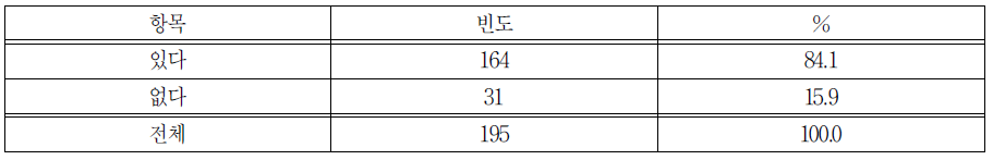 일 경험 관련 제도적 보호장치 필요여부