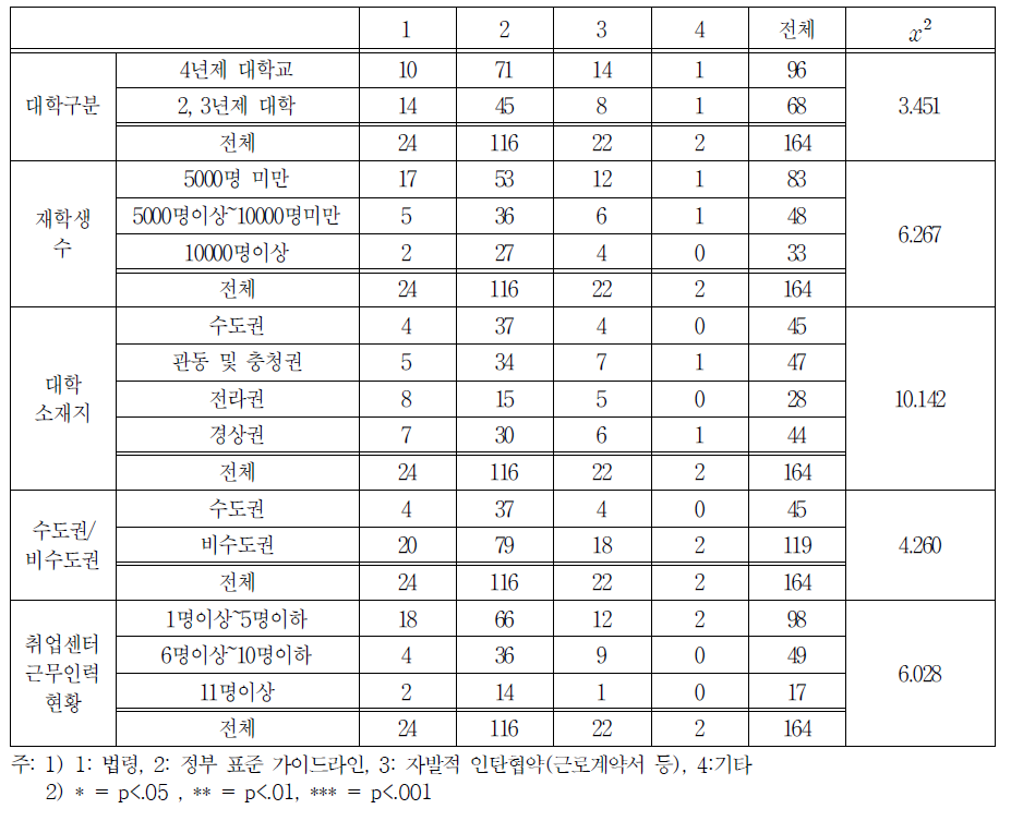 필요한 제도적 보호장치의 형태 교차분석