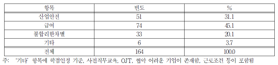 보호장치가 가장 필요하다고 생각되는 영역