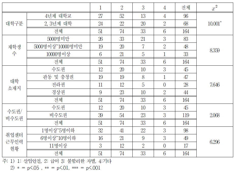 보호장치가 가장 필요하다고 생각되는 영역 교차분석