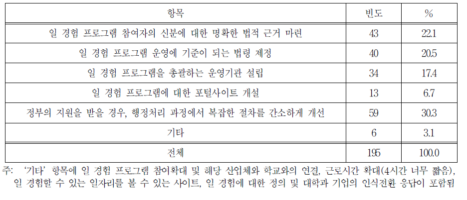 일 경험 촉진을 위해 가장 요구되는 것