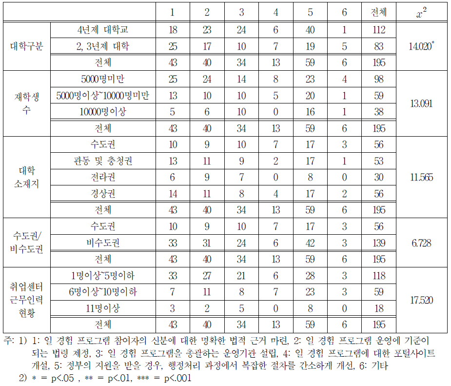 일 경험 촉진을 위해 정부 행정 측면에서 요구되는 것 교차분석