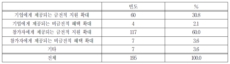 일 경험 촉진을 위해 가장 요구되는 것