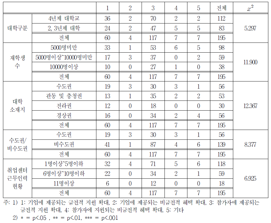 일 경험 촉진을 위해 정부 재정 측면에서 요구되는 것 교차분석