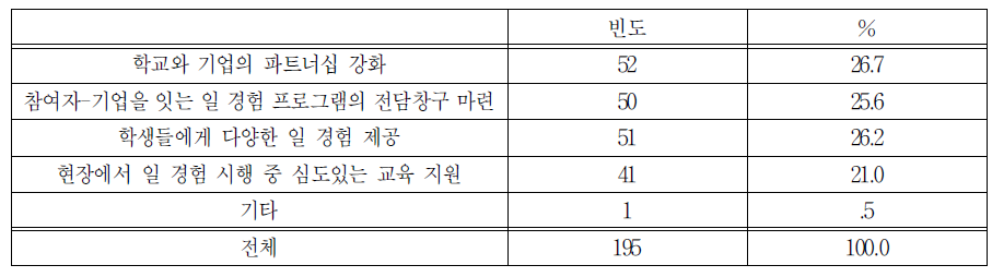 일 경험 촉진을 위해 가장 요구되는 것