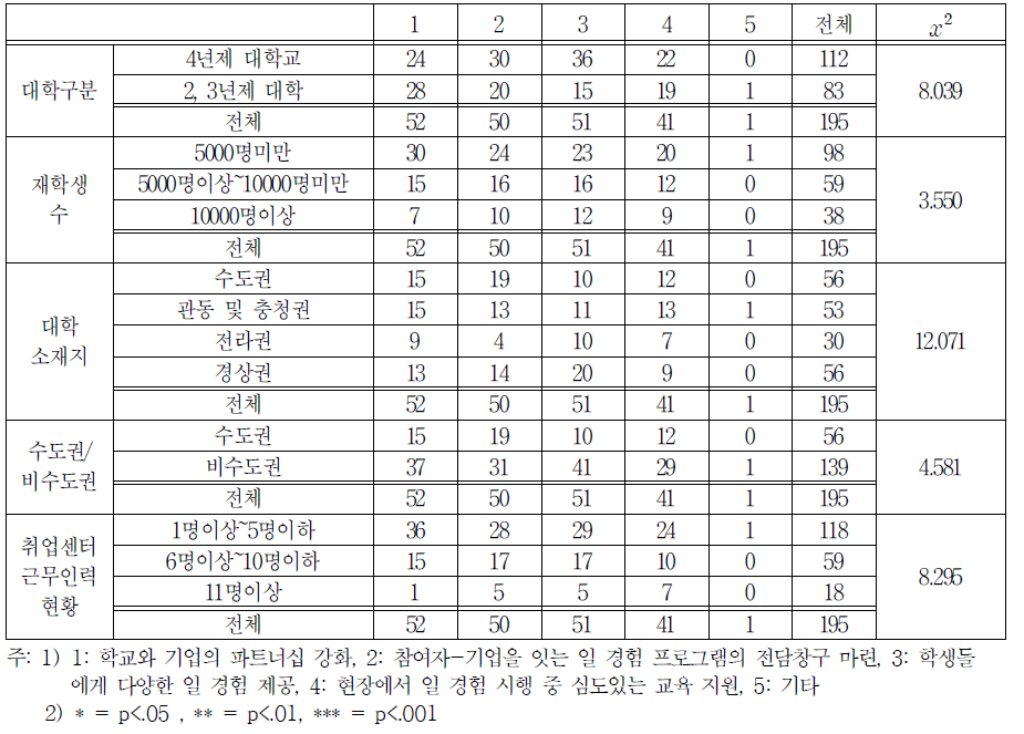 일 경험 촉진을 위해 일 경험 지원 측면에서 요구되는 것 교차분석