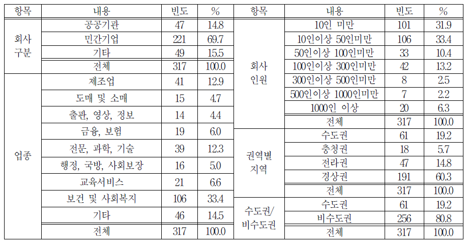 응답기업 현황