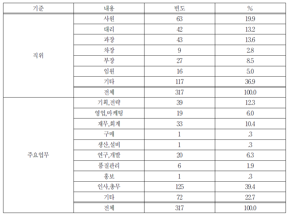 응답자 정보