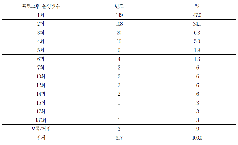 대표적인 일 경험 프로그램 총 운영횟수