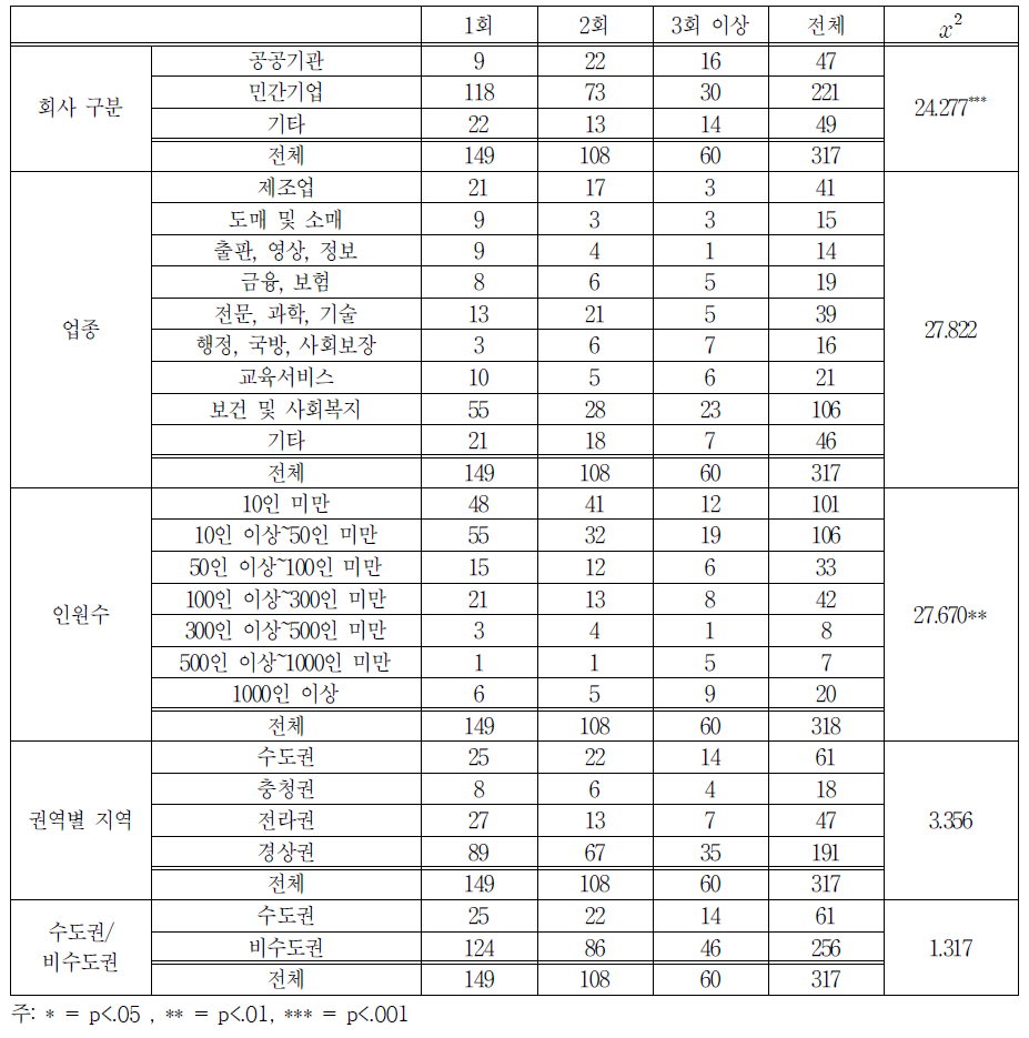 대표적인 일 경험 프로그램 총 운영횟수 교차분석