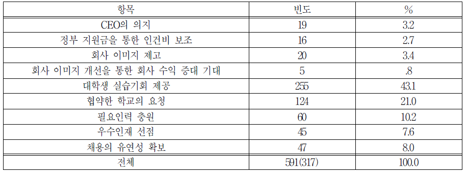 일 경험 프로그램 시행 이유