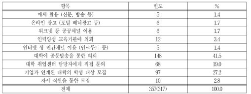 일 경험프로그램 참가자 모집 방식(복수응답)