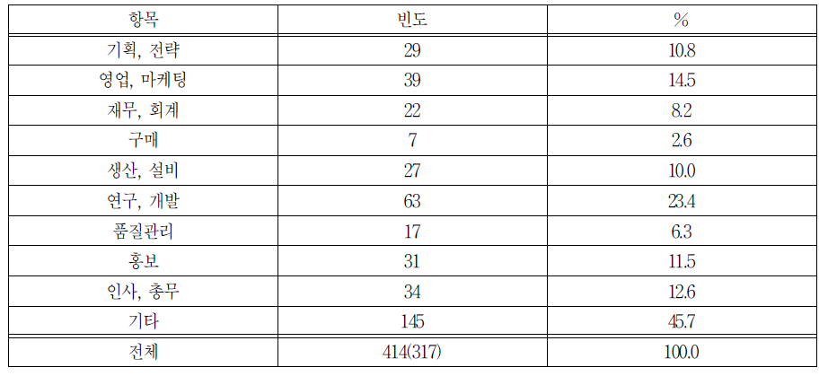 일 경험 프로그램 참가자 수행 업무